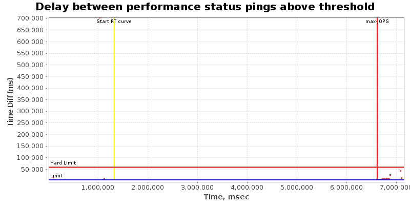 Delay between status pings