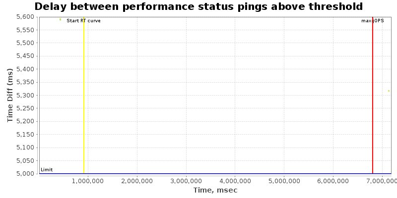 Delay between status pings