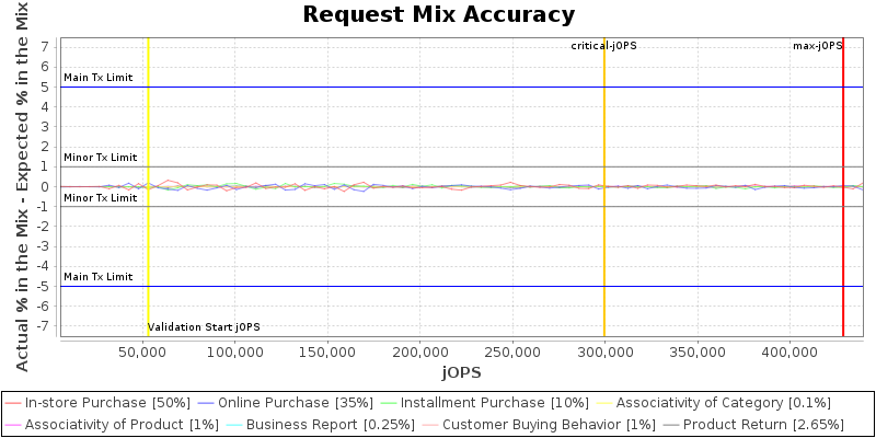 Request Mix Accuracy