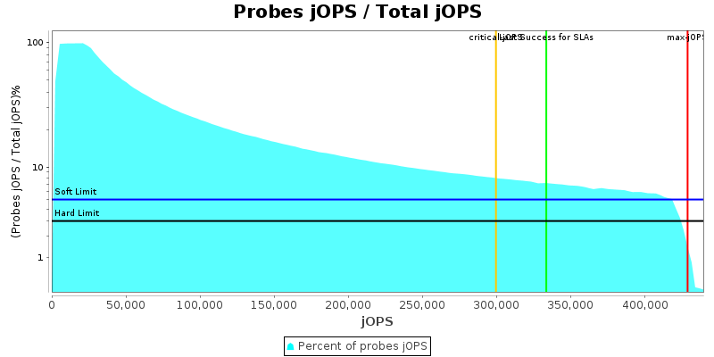 Probes jOPS / Total jOPS