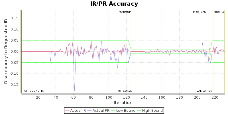 IR/PR Accuracy