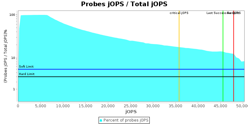 Probes jOPS / Total jOPS