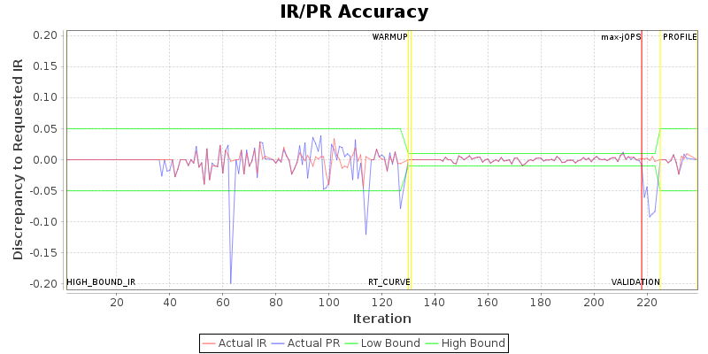 IR/PR Accuracy