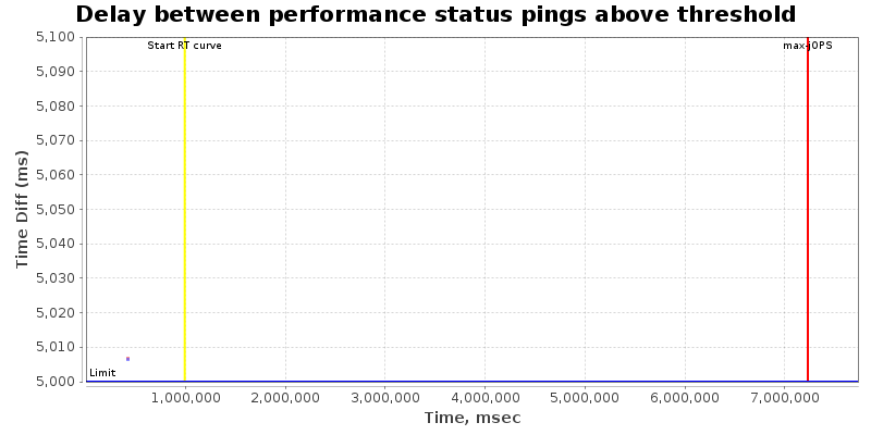 Delay between status pings