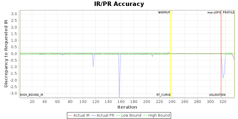 IR/PR Accuracy