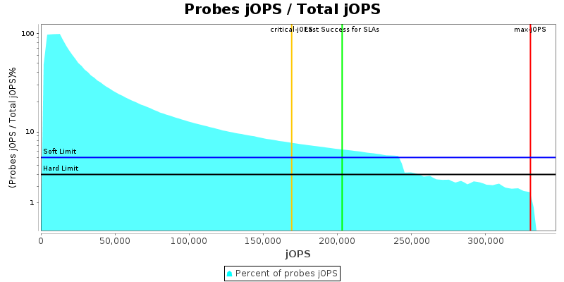 Probes jOPS / Total jOPS