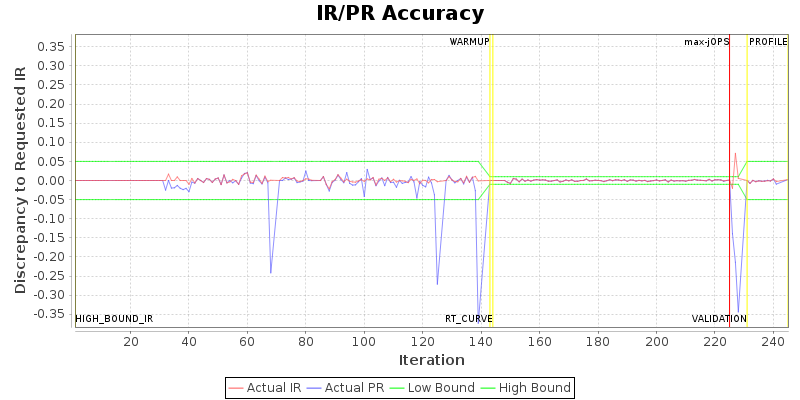 IR/PR Accuracy