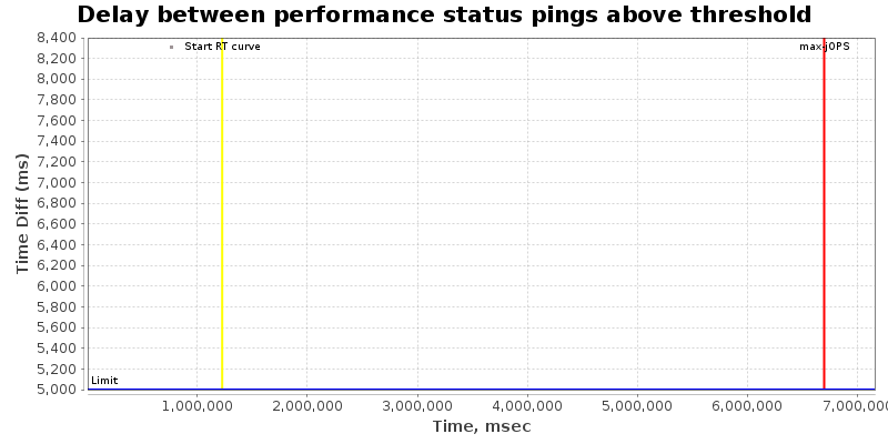 Delay between status pings