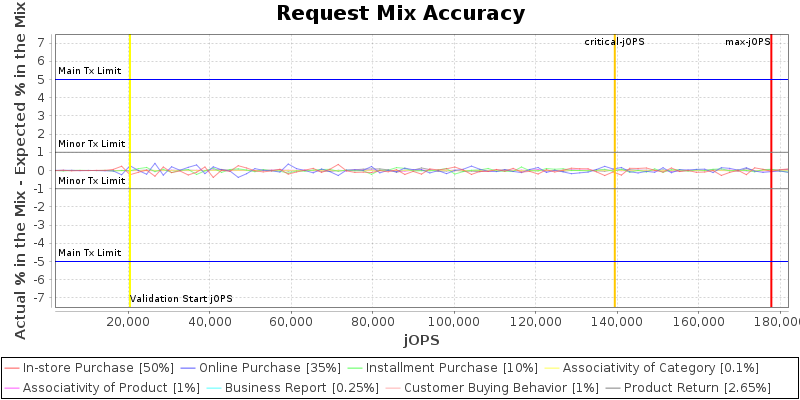 Request Mix Accuracy