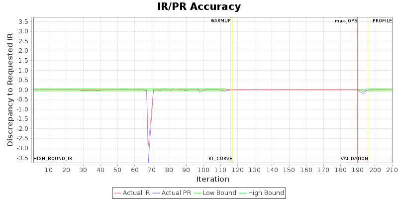 IR/PR Accuracy