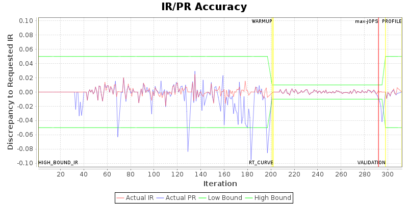 IR/PR Accuracy