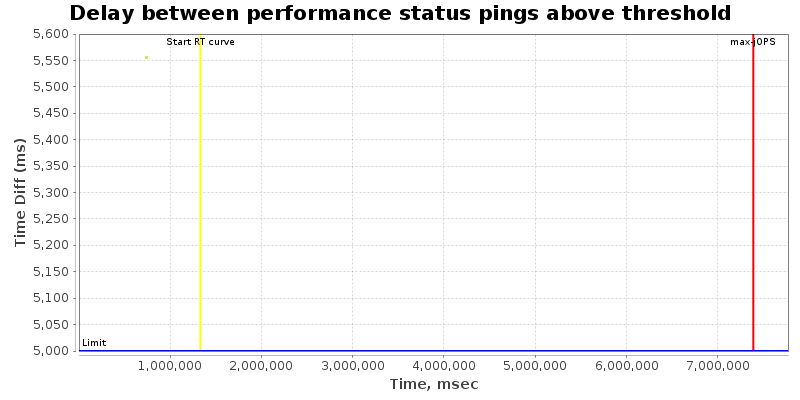 Delay between status pings