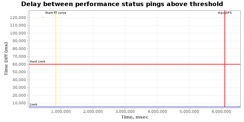 Delay between status pings