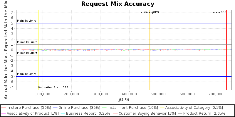 Request Mix Accuracy