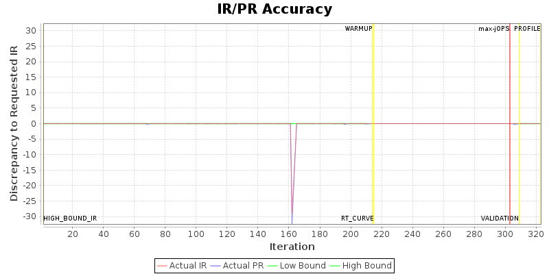 IR/PR Accuracy