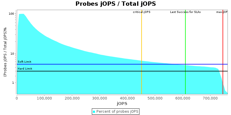 Probes jOPS / Total jOPS