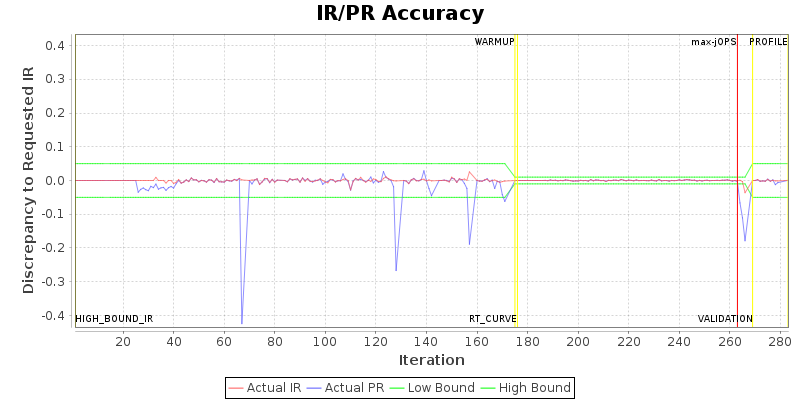 IR/PR Accuracy