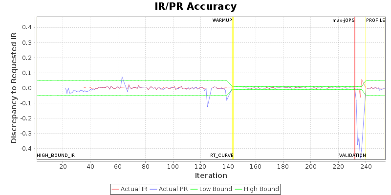 IR/PR Accuracy