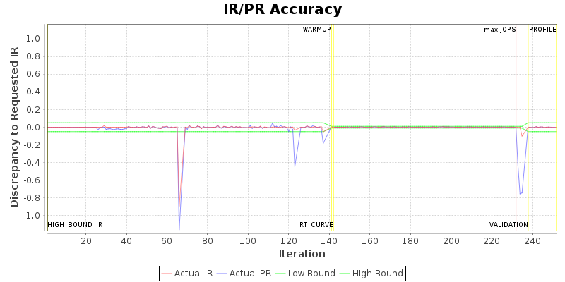 IR/PR Accuracy