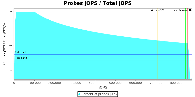 Probes jOPS / Total jOPS