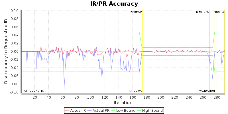 IR/PR Accuracy