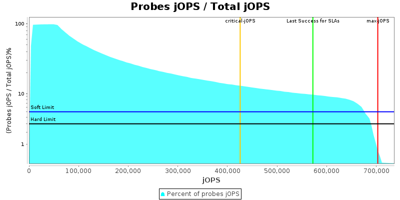 Probes jOPS / Total jOPS