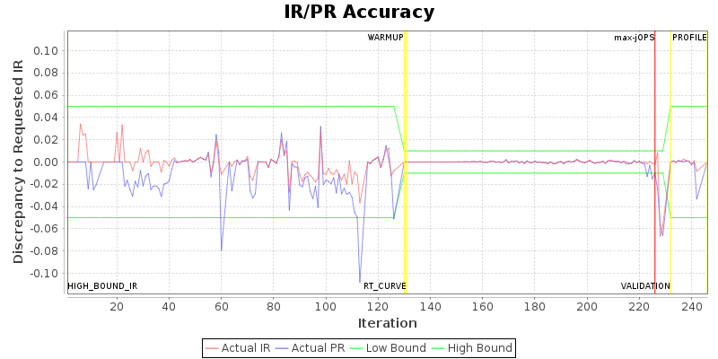 IR/PR Accuracy