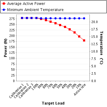 Graph of power and temperature