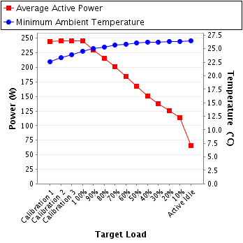 Graph of power and temperature