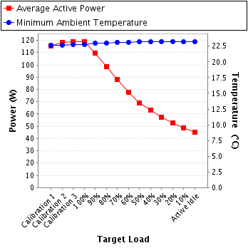 Graph of power and temperature