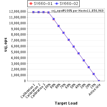 Graph of per-host results