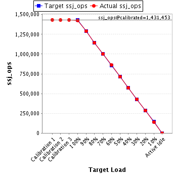 Graph of results