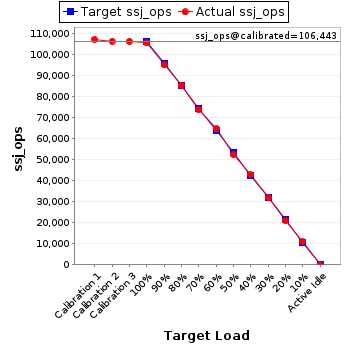 Graph of results