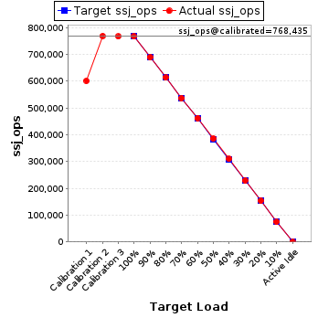 Graph of results