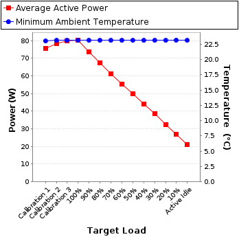 Graph of power and temperature