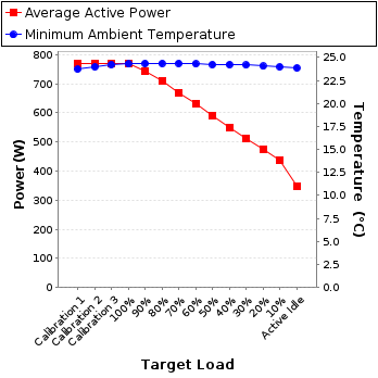 Graph of power and temperature