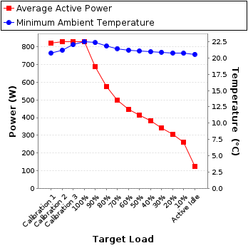 Graph of power and temperature