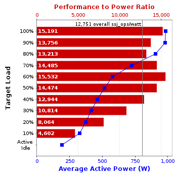 Graph of results