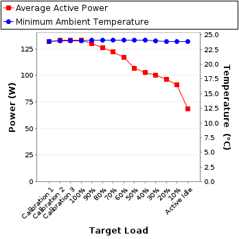 Graph of power and temperature