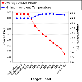 Graph of power and temperature