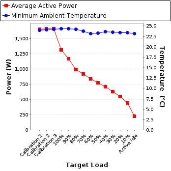 Graph of power and temperature