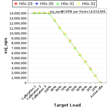 Graph of per-host results