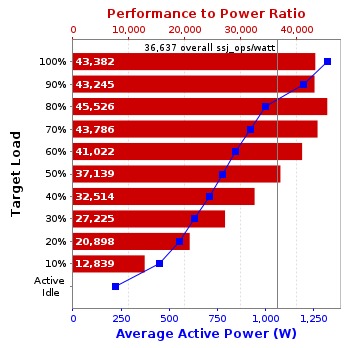 Graph of results