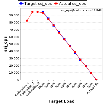 Graph of results