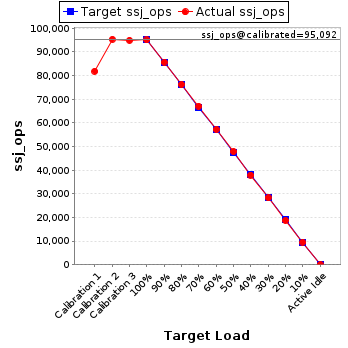 Graph of results