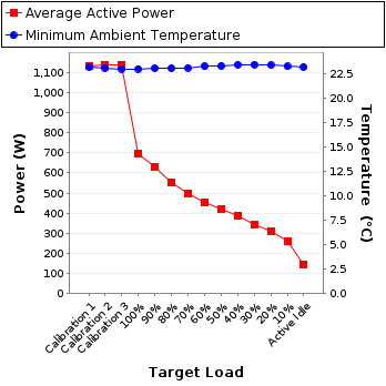 Graph of power and temperature