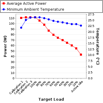 Graph of power and temperature