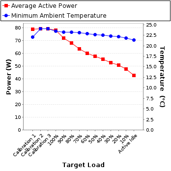 Graph of power and temperature