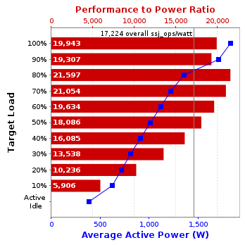 Graph of results