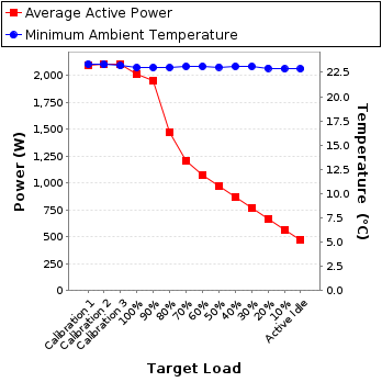 Graph of power and temperature